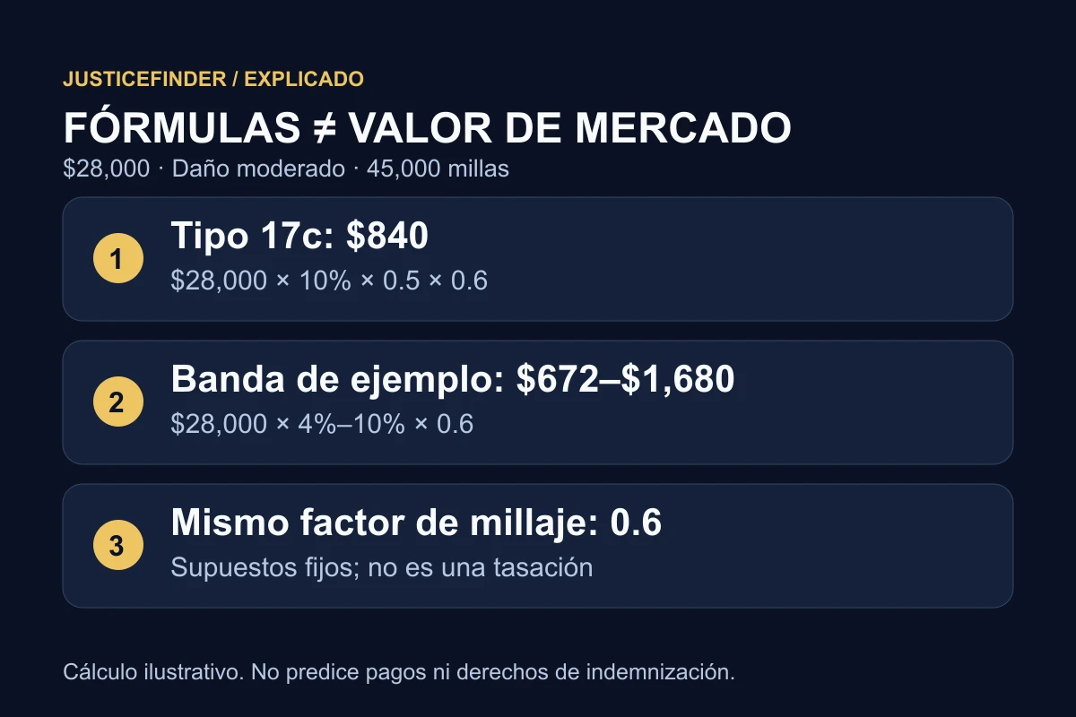 Con $28,000, daño moderado y 45,000 millas, la fórmula da $840 y la banda de ejemplo $672 a $1,680; no es una valoración de mercado.