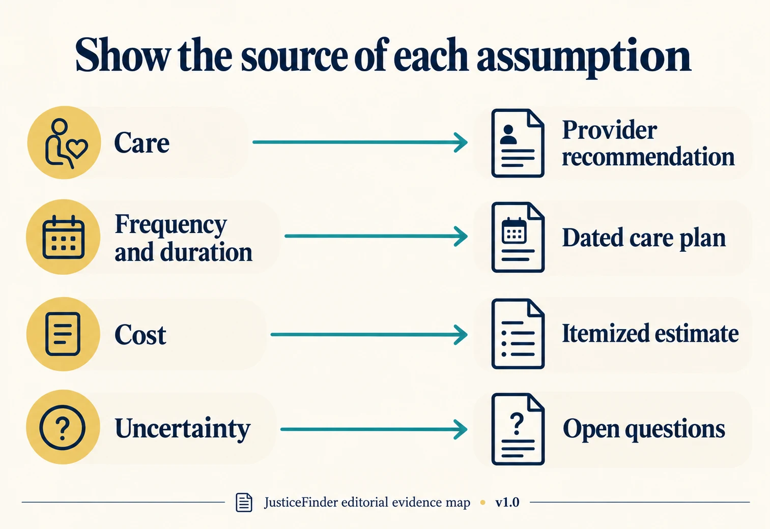 Evidence map linking care, duration, cost, and uncertainty to provider recommendations, care plans, itemized estimates, and open questions.