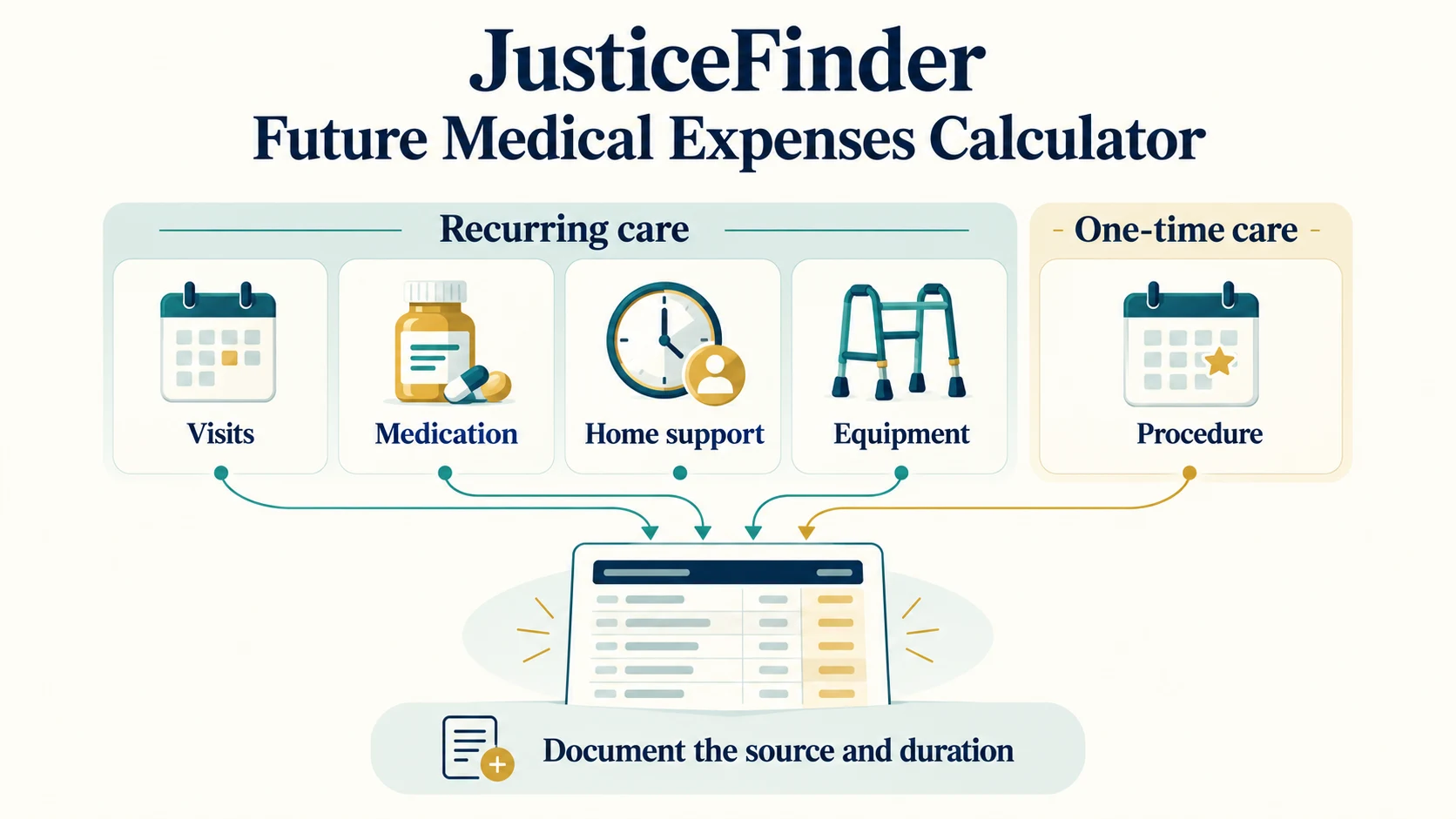 Care-cost diagram separating recurring visits, medication, home support, and equipment from a one-time procedure.