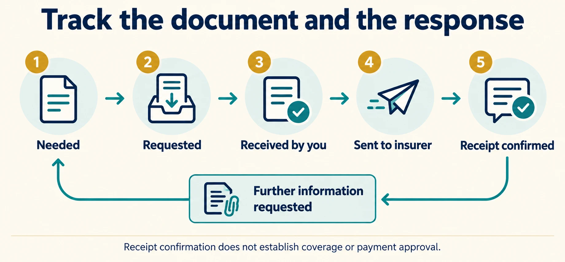 Document workflow from needed to receipt confirmed, with a return path when the insurer requests more information.