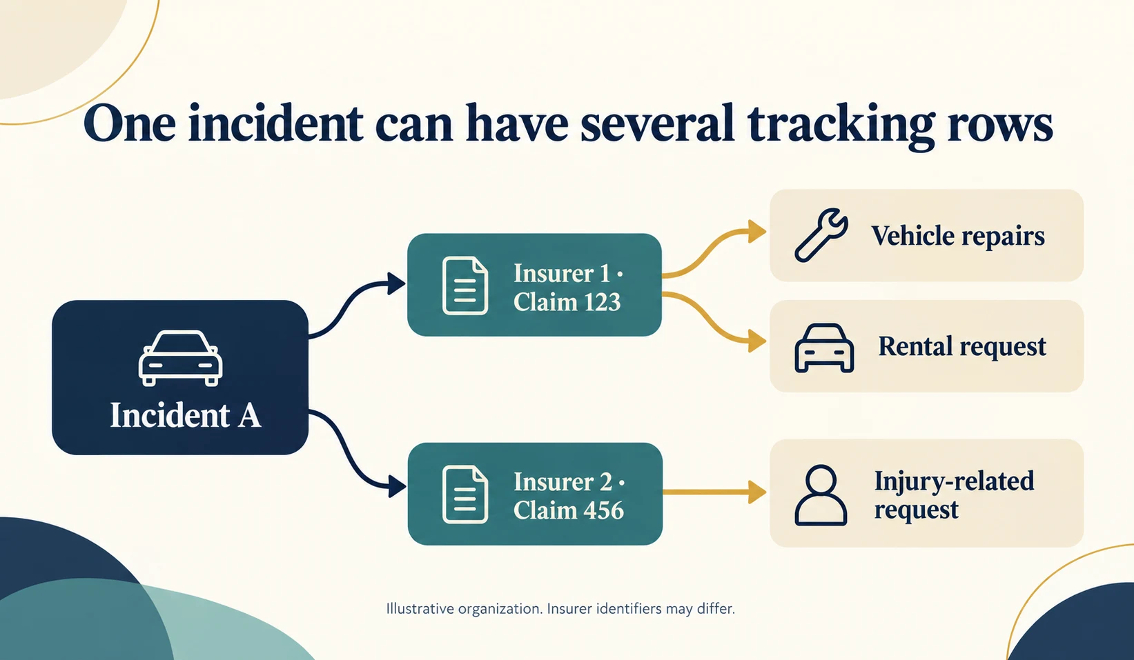 One accident linked to two insurer claim records, with vehicle repairs and rental tracked separately under one claim.