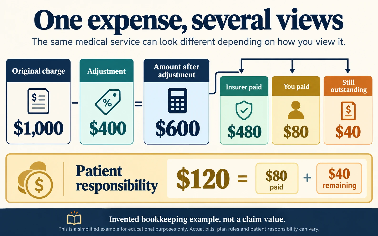 Example reconciling a $1,000 bill: $400 adjusted, $480 paid by insurance, $80 paid by the patient, and $40 still outstanding.
